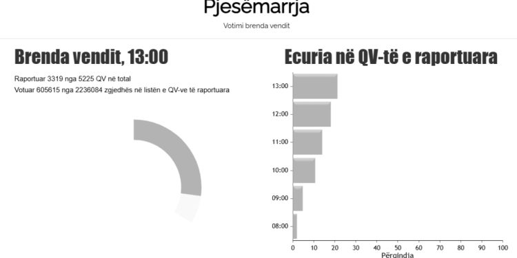 KQZ publikon shifrat: 27.08% e qytetarëve kanë votuar deri më orën 13:00