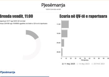 KQZ publikon shifrat: 16.5% e qytetarëve kanë votuar deri më orën 11:00