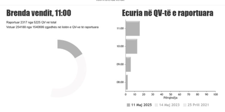 KQZ publikon shifrat: 16.5% e qytetarëve kanë votuar deri më orën 11:00