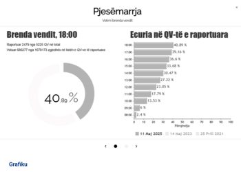 Zgjedhjet parlamentare/ Pjesëmarrja në rang vendi deri në orën 18:00 arrin në 40.89%