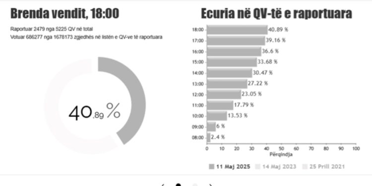 Zgjedhjet parlamentare/ Pjesëmarrja në rang vendi deri në orën 18:00 arrin në 40.89%