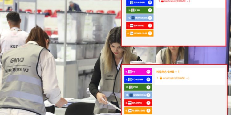 Rezultatet paraprake, partitë e reja që sigurojnë ulëse në sallën e Parlamentit! Si ndahen mandatet