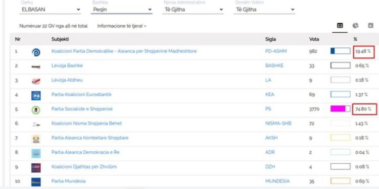 Peqin/ PS merr 74.80 përqind të votave, PD 19.48 përqind