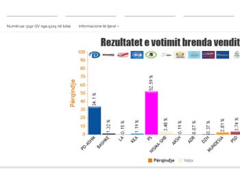 Numërohen mbi 3 mijë kuti në të gjithë vendin, PS udhëheq bindshëm! 150 mijë vota para PD
