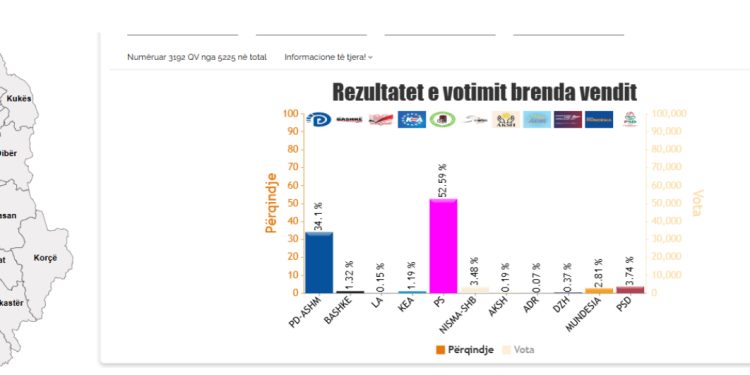 Numërohen mbi 3 mijë kuti në të gjithë vendin, PS udhëheq bindshëm! 150 mijë vota para PD
