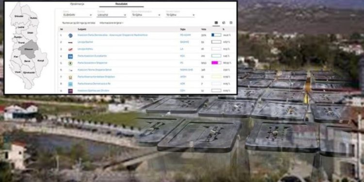 Mbyllet numërimi në bashkinë e Librazhdit. PS e mbyll me 5.879 vota më shumë se PD