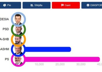 Qarku Korçë/ Partia Socialiste kryeson me mbi 54 % të votave! Si renditet Partia Demokratike, ja kush është forcë e tretë