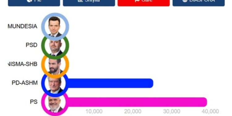 Qarku Korçë/ Partia Socialiste kryeson me mbi 54 % të votave! Si renditet Partia Demokratike, ja kush është forcë e tretë