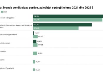 GRAFIKU/ Si votuan shqiptarët brenda vendit në 2021 dhe 2025, rreth 200 mijë më pak votues