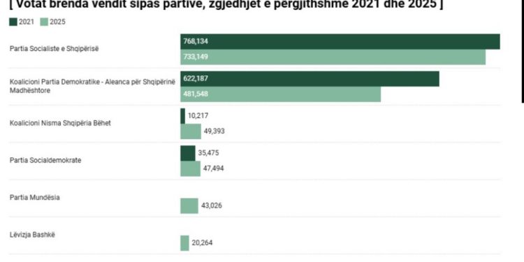 GRAFIKU/ Si votuan shqiptarët brenda vendit në 2021 dhe 2025, rreth 200 mijë më pak votues