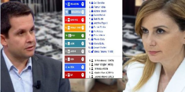 “Lufta” për mandatin e 13 të PD në Tiranë/ Thellohet diferenca, Tabaku siguron 1000 vota më shumë se Alimehmeti