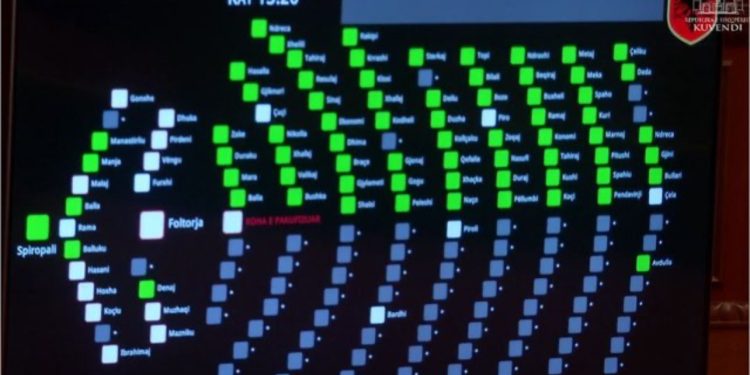 Kuvendi mbyll seancën plenare, miratohen me 71 vota pro akti normativ për ndryshimet në buxhetin e vitit 2025