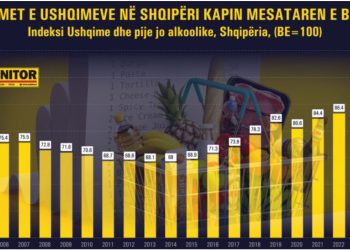 Eurostat: Për herë të parë në 2024, çmimet e ushqimeve në Shqipëri janë më të shtrenjta se në Europë