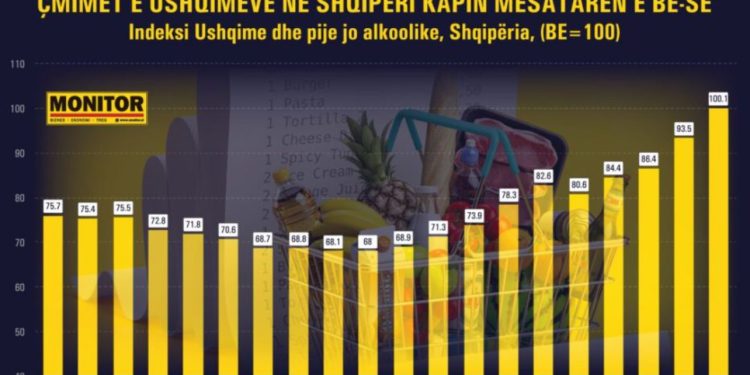 Eurostat: Për herë të parë në 2024, çmimet e ushqimeve në Shqipëri janë më të shtrenjta se në Europë