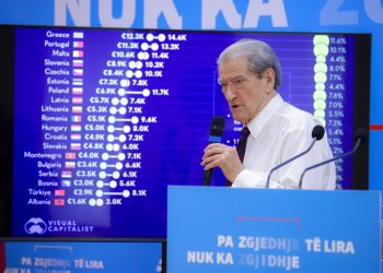 Farsa elektorale/ Berisha publikon statistikat: Pensionistët shqiptarë janë më të keqpaguarit në Europë, ndërsa Rama u bleu votat me 100 euro