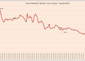 Euro “fundoset” më tej, arrin nivelin e 97.3 lekëve