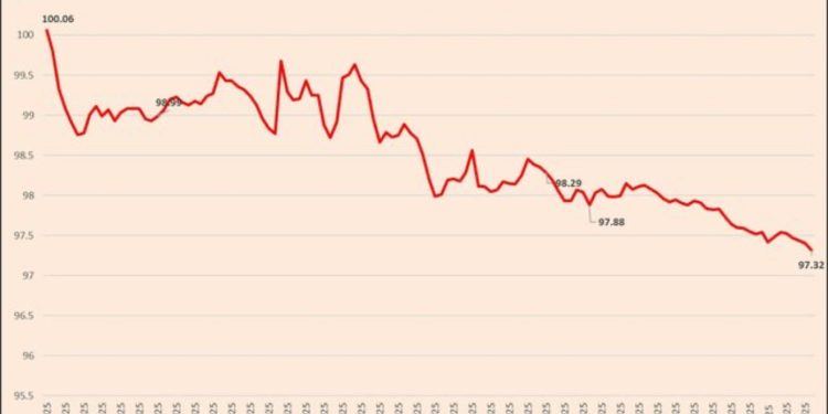 Euro “fundoset” më tej, arrin nivelin e 97.3 lekëve