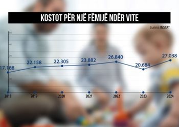 INSTAT: Shpenzimet për fëmijët arrijnë në 27 mijë lekë në muaj, ekspertët e quajnë shifër të pabesueshme dhe me ndikim te familjet e reja.