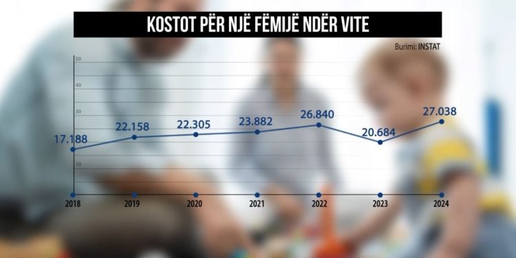INSTAT: Shpenzimet për fëmijët arrijnë në 27 mijë lekë në muaj, ekspertët e quajnë shifër të pabesueshme dhe me ndikim te familjet e reja.