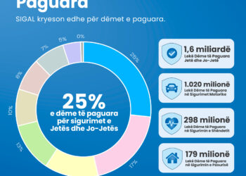 Raporti i AMF: SIGAL IG në krye të tregut të sigurimeve, 1 në 4 dëme paguhen nga kompania