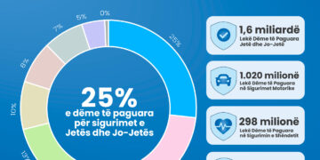 Raporti i AMF: SIGAL IG në krye të tregut të sigurimeve, 1 në 4 dëme paguhen nga kompania