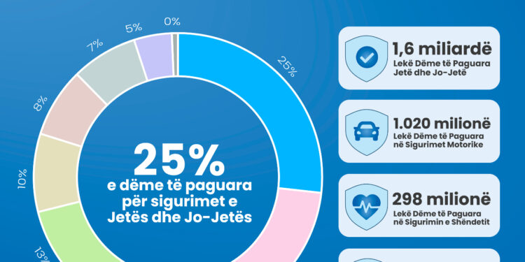 Raporti i AMF: SIGAL IG në krye të tregut të sigurimeve, 1 në 4 dëme paguhen nga kompania