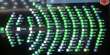 Shqipëria anëtar në Bordin e Paqes pas ftesës nga Donald Trump, Kuvendi miraton marrëveshjen me 113 vota në mbështetje.