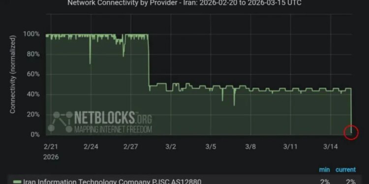 Interrupcioni i vazhdueshëm i shërbimit të internetit për shkak të luftës, shkakton rënien e rrjetit kryesor të telekomunikacionit në Iran.