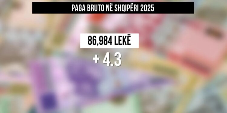 Kush ka marrë rritjen më të madhe të pagave në Shqipëri? INSTAT zbardh të dhënat, ekspertët: Rritja e pagave në sektorin publik ndikoi edhe në sektorin privat.