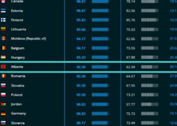“Shqipëria renditet e nënta globalisht për sigurinë kibernetike”/ Rama ndan raportin: Përparim në përmirësimin e strukturave të sigurisë.