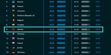 “Shqipëria renditet e nënta globalisht për sigurinë kibernetike”/ Rama ndan raportin: Përparim në përmirësimin e strukturave të sigurisë.
