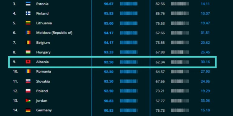 “Shqipëria renditet e nënta globalisht për sigurinë kibernetike”/ Rama ndan raportin: Përparim në përmirësimin e strukturave të sigurisë.