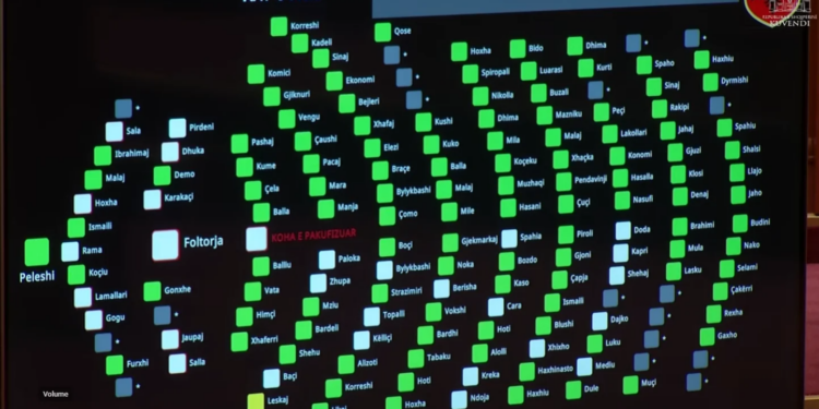 PS dhe PD bashkojnë votat; kalon projektrezoluta për integrimin në BE, abstenon Bujar Leskaj