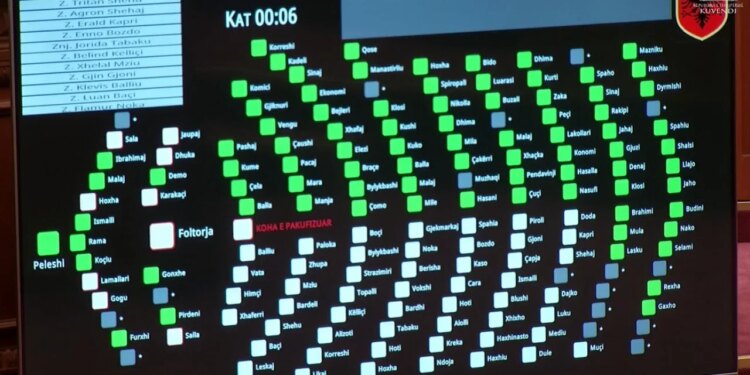Kuvendi mbyll votimin, miraton me 84 vota projektligjin për dhënien e amnistisë