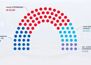 Ndarja e mandateve në Kosovë: Vetëvendosje e Kurtit humbet 9 deputetë, PDK shton 2, LDK 5 më shumë