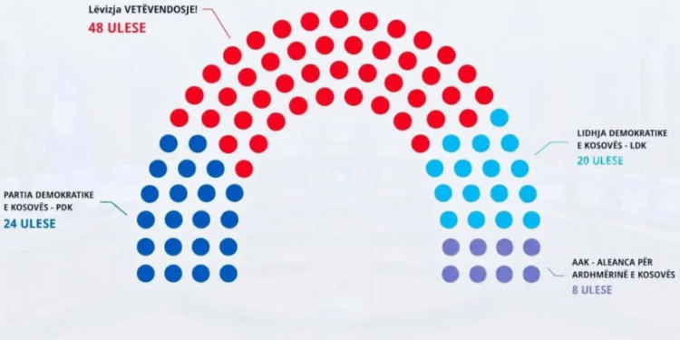 Ndarja e mandateve në Kosovë: Vetëvendosje e Kurtit humbet 9 deputetë, PDK shton 2, LDK 5 më shumë