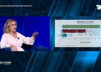 Sondazhi: Ekspertja në Top Story - 60% e shqiptarëve në botë mbështesin protestën