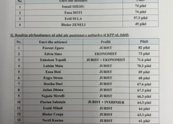 💥SKANDAL/ Emrat e antarëve të KPP-së dalin para votimit, Balluku dhe Ulsi Manja kapin institucionin e tenderave