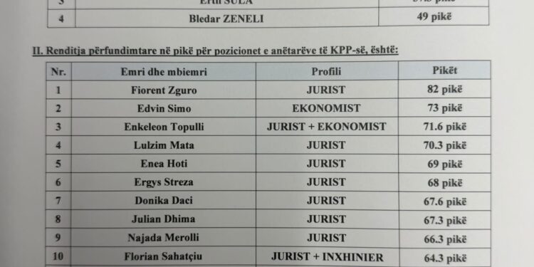 💥SKANDAL/ Emrat e antarëve të KPP-së dalin para votimit, Balluku dhe Ulsi Manja kapin institucionin e tenderave