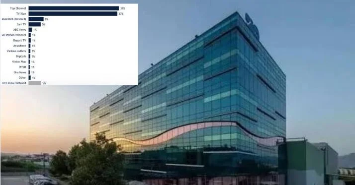 Sondazhi Institutit Ndërkombëtar Republikan: Top Channel e parë për informim në Shqipëri; SPAK më i besueshëm; emigracioni, korrupsioni