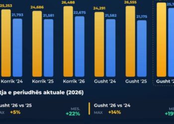 Ditët e nxehta të verës në vendin tonë, korriku dhe gushti 2026 shënuan rekord në konsum elektrik