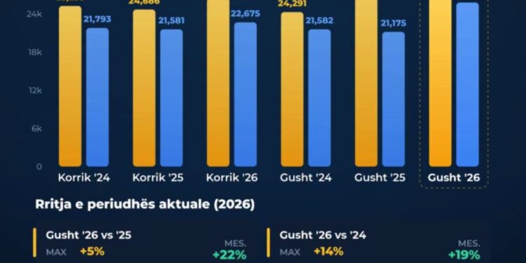 Ditët e nxehta të verës në vendin tonë, korriku dhe gushti 2026 shënuan rekord në konsum elektrik