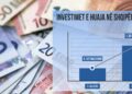 Investimet e huaja ndryshojnë hartën e Shqipërisë — Austria kryeson, pronat thithin mbi 600 milionë euro